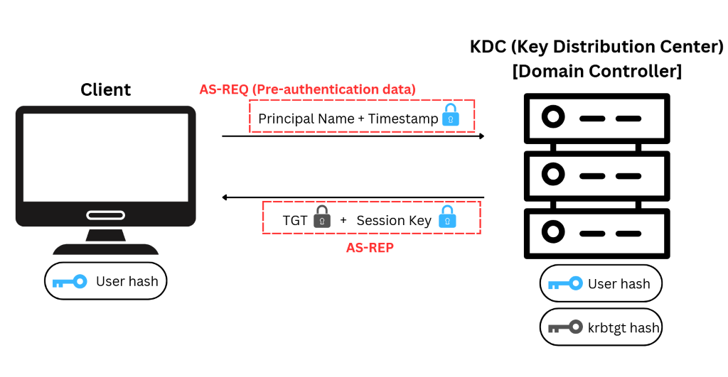 AS-REP roasting technique explained – Zensec